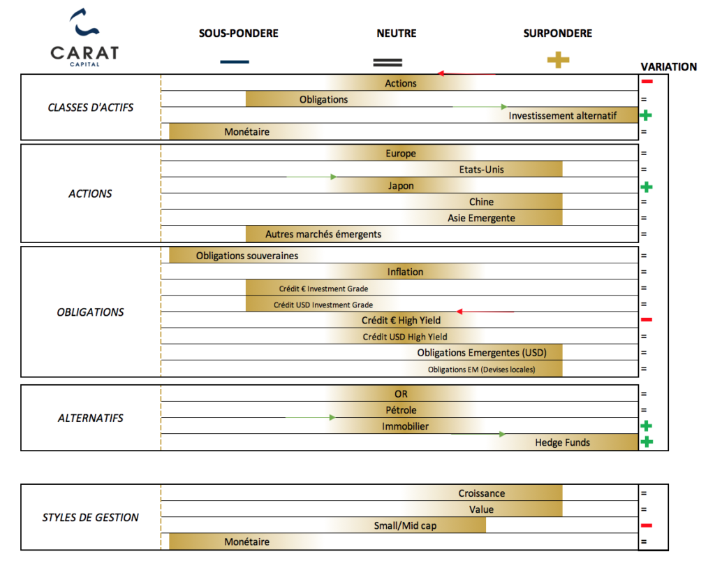 Tableau des convictions Carat Capital Juin 2021