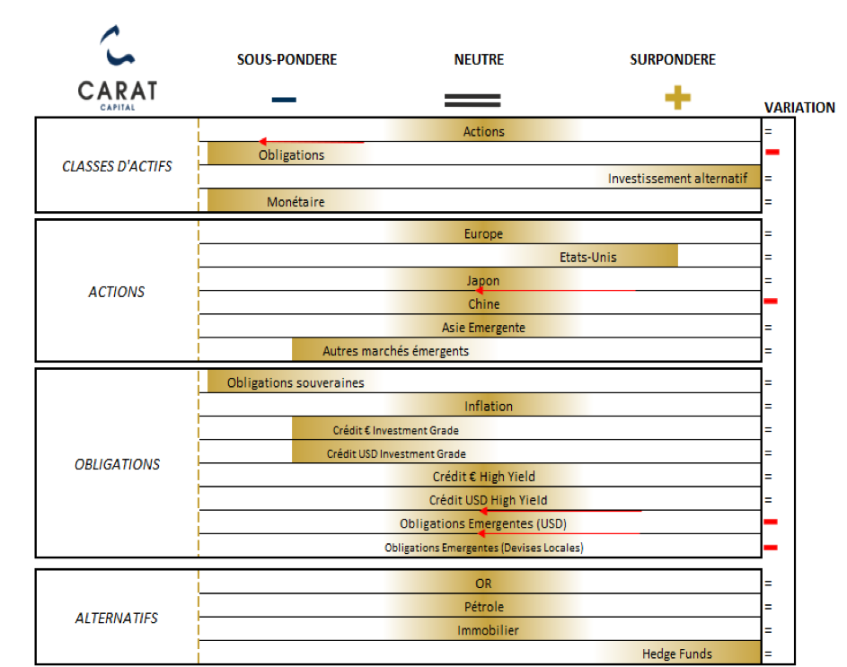 tableau des convictions Carat Capital Septembre 2021