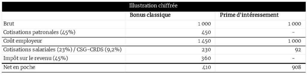 Tableau d'illustration chiffrées des attraits de l'épargne salariale