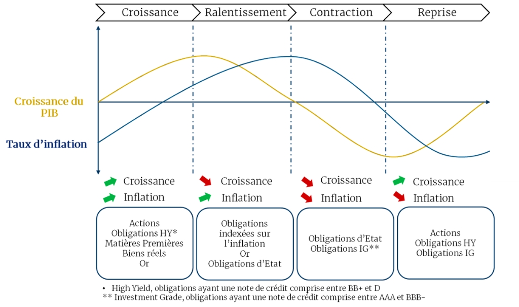Cycles économiques - Bulletin Octobre 2023